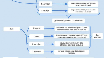 Сроки по молочке