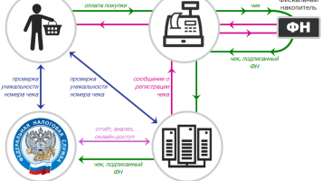 Новые проверки, правила регистрации ККТ, работа на рынках и другие изменения: обзор по онлайн-кассам в 2022 году