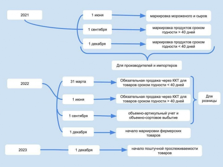 Сроки по молочке